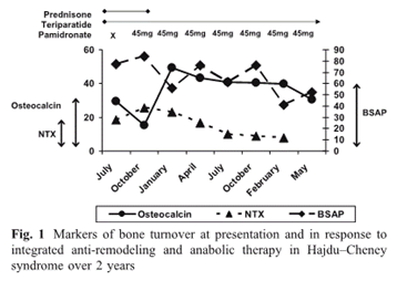 A line chart of three bone-turnover markers over two years of pamidronate and teriparatide treatment in a woman with Hajdu-Cheney syndrome.