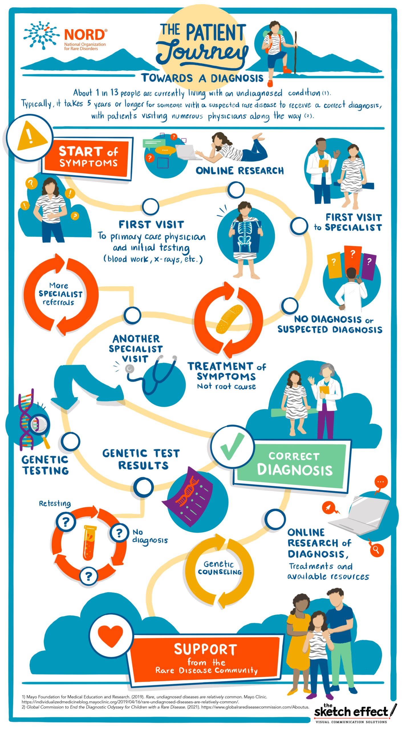 NORD infographic mapping the rare-disease patient journey